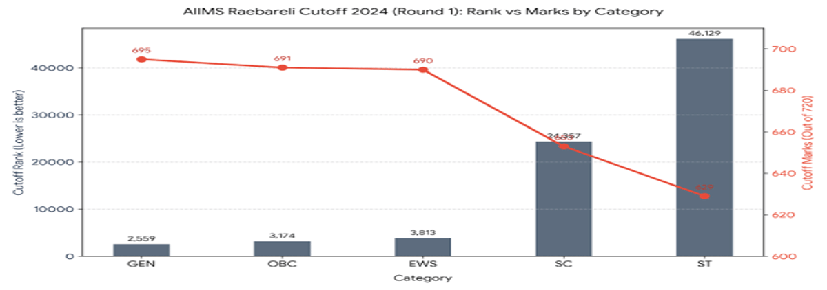 NEET 2026 Cutoff for AIIMS Raebareli and Previous Years' Trends