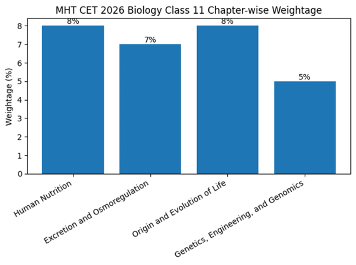 MHT CET Syllabus 2026: Chapter Wise Weightage, Important Topics & Preparation Strategy