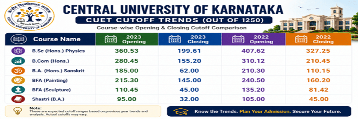 Central University of Himachal Pradesh CUET Cutoff 2026