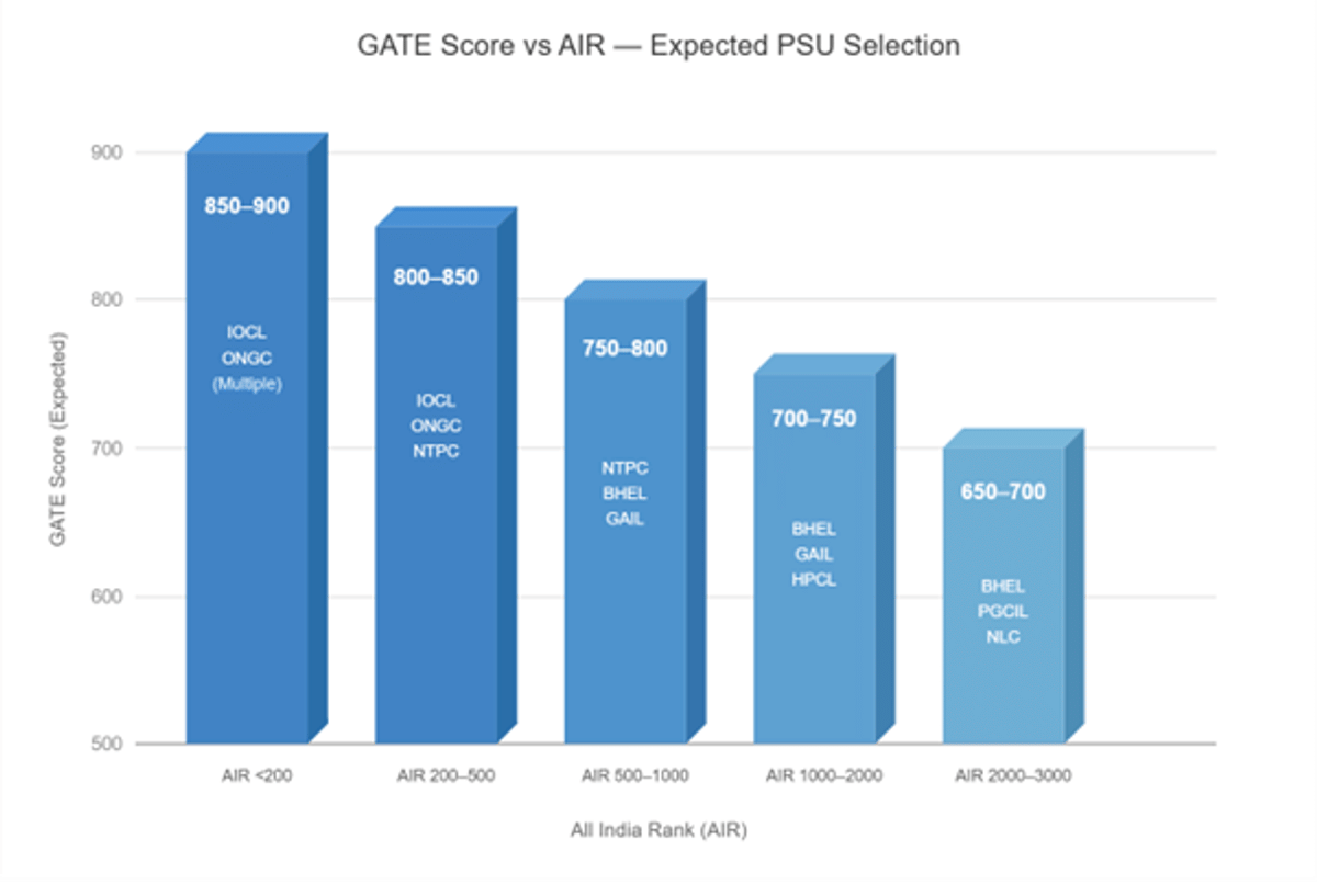 GATE Cutoff for PSU Mechanical: Expected Scores for ONGC, IOCL, NTPC, BHEL