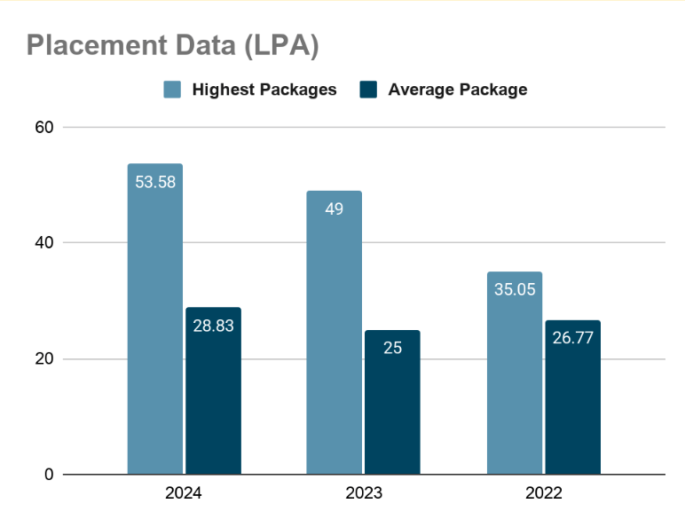 SIU Placement package over the year