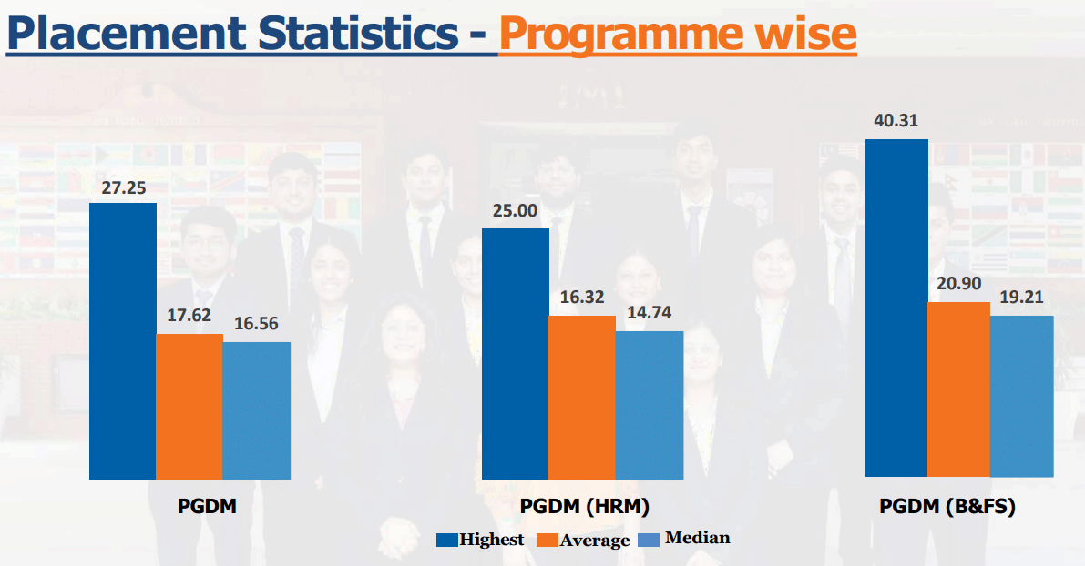 IMI Delhi PGDM program-wise placement