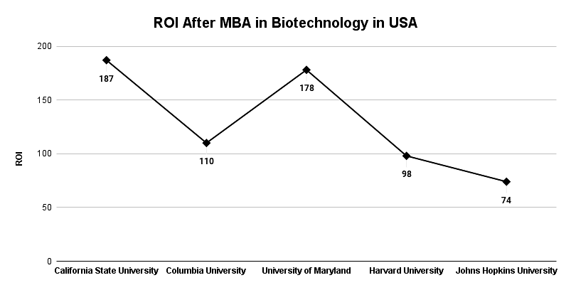 MBA in Biotechnology in USA Universities Fees Admission