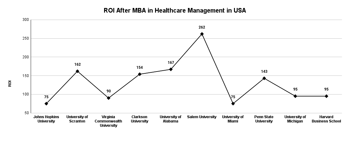 MBA in Healthcare Management in USA Best Universities Cost