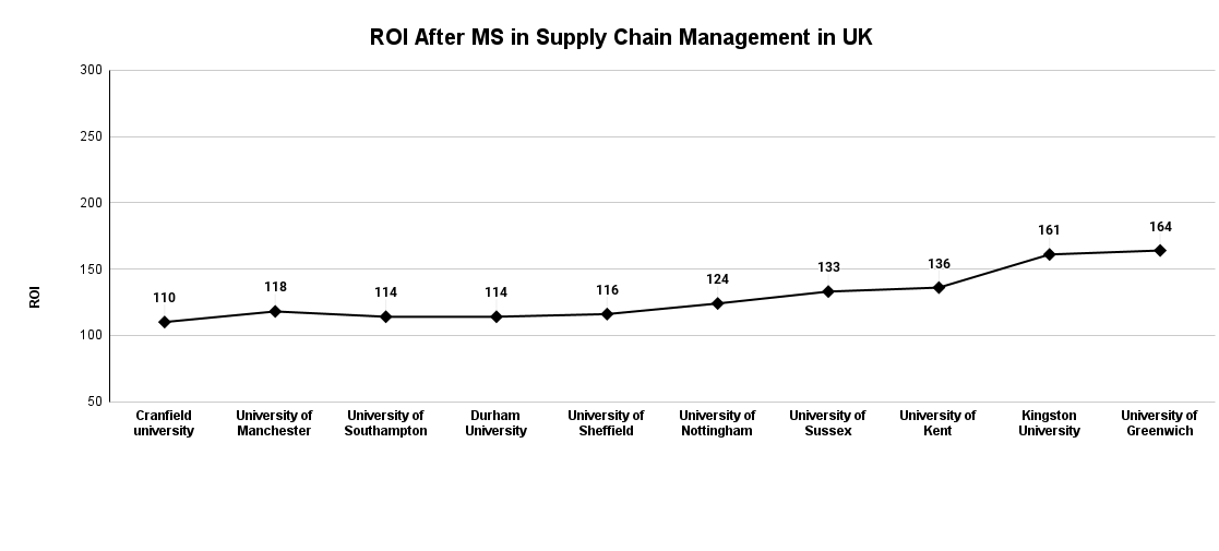 MSc in Supply Chain Management in UK Course Details, Admission, Top