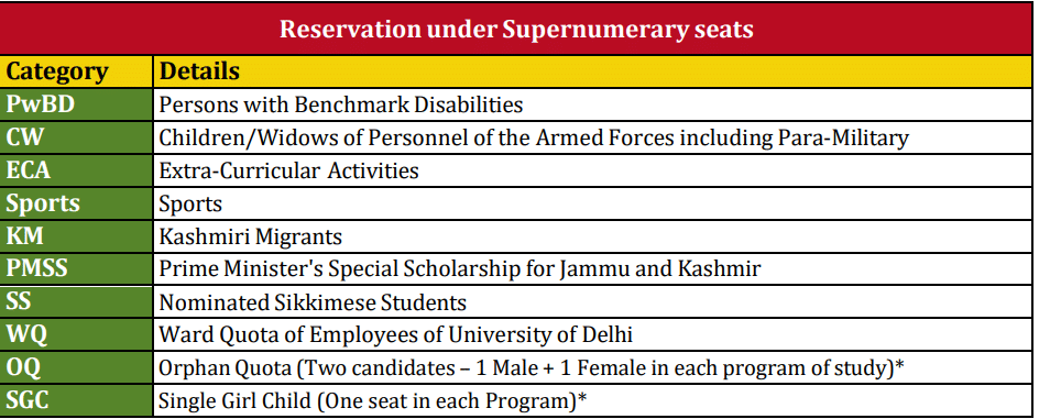 DDUC reservation policy