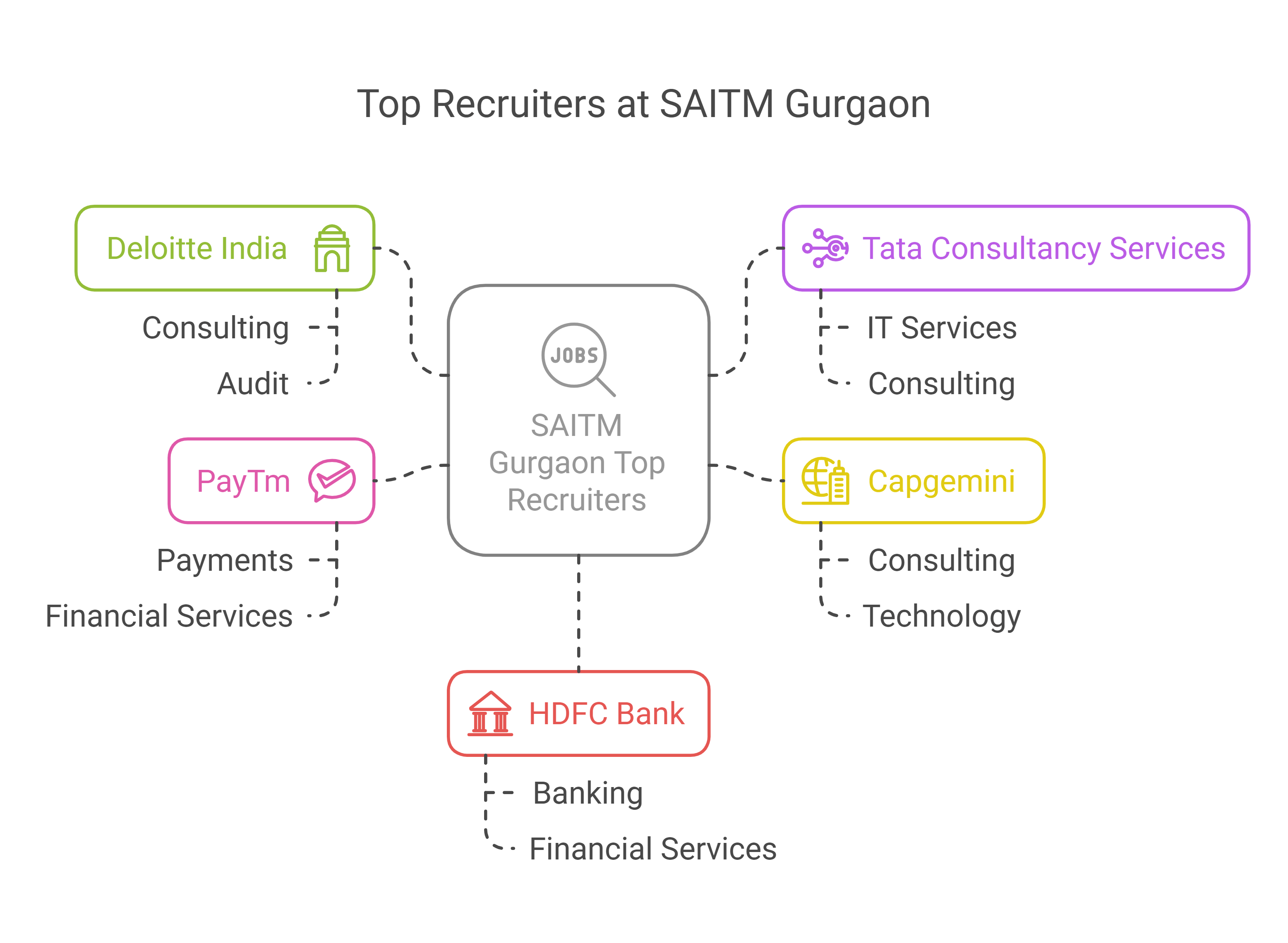 SAITM Placements 2025, SAITM Placement Report, SAITM Highest Package, SAITM Average Package, SAITM Placement Rate, SAITM 2024 Placement Statistics, SAITM Gurgaon Placement Trends, SAITM Placements 2024, SAITM Placement Companies, SAITM Top Recruiters, SAITM Placement Percentage, SAITM Students Placed, Applore Technologies SAITM, Deloitte India SAITM, Gateway Group SAITM, Globiva SAITM, TCS SAITM, BigBasket SAITM, Accenture SAITM, Planet Spark SAITM, SAITM Placement Process, SAITM Gurgaon Off-Campus Placements, SAITM Placement Eligibility Criteria, SAITM CGPA Requirement, SAITM Placement Reviews, SAITM Placement FAQs, SAITM Gurgaon Placements 2024, SAITM Gurgaon Placement Percentage 2024, SAITM Gurgaon Placement Trends