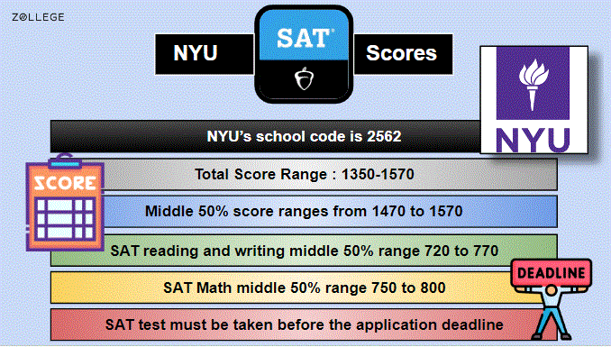 NYU SAT Scores Score Required GPA Required Acceptance Rate And nyu-sat-scores-score-required-gpa-required-acceptance-rate-and