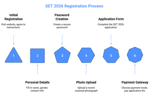 SIU SET Exam Registration Process
