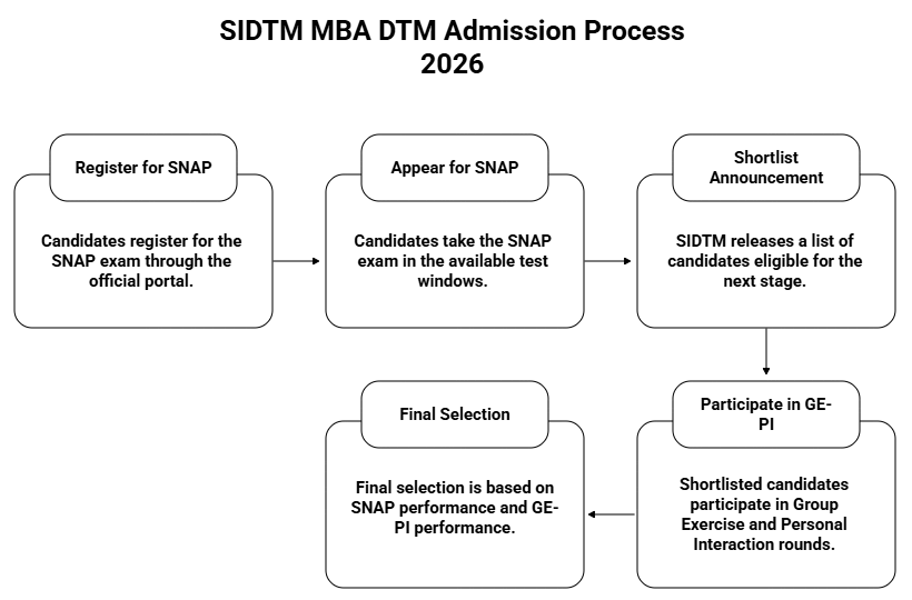 SIDTM MBA DTM Admission process