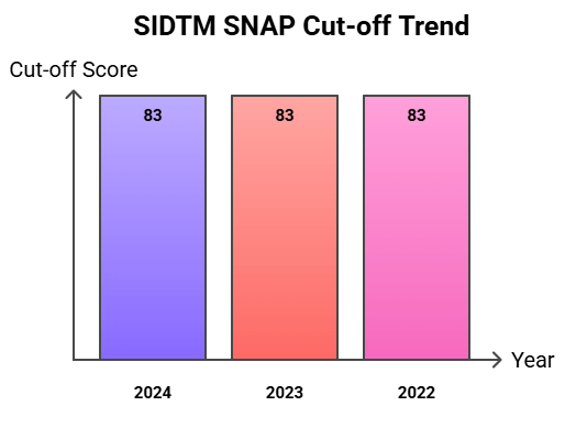 SIDTM SNAP- Year-wise Cut off