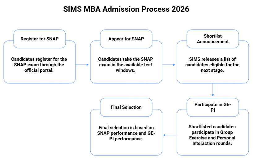 SIMS MBA Admission Process