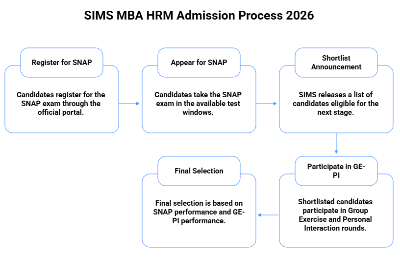 SIMS Pune MBA HRM Admission Process 2026