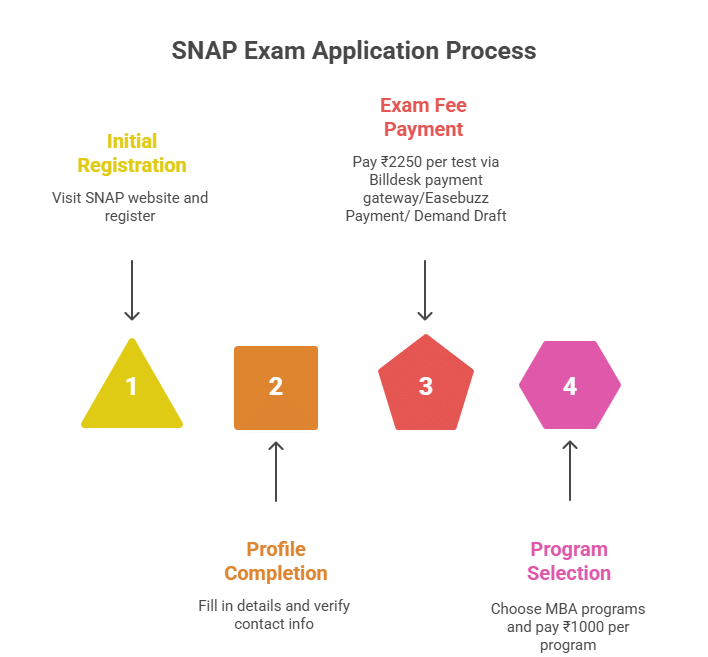 SNAP registration and Fee payment process