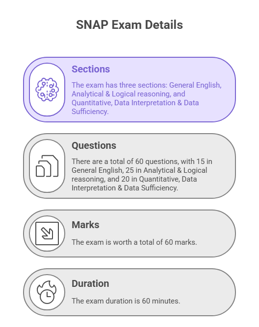 SNAP Exam Detail