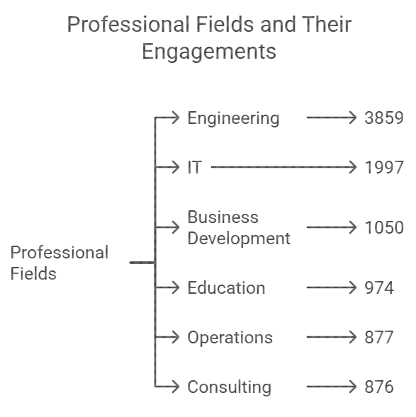 SOA Alumni Profession