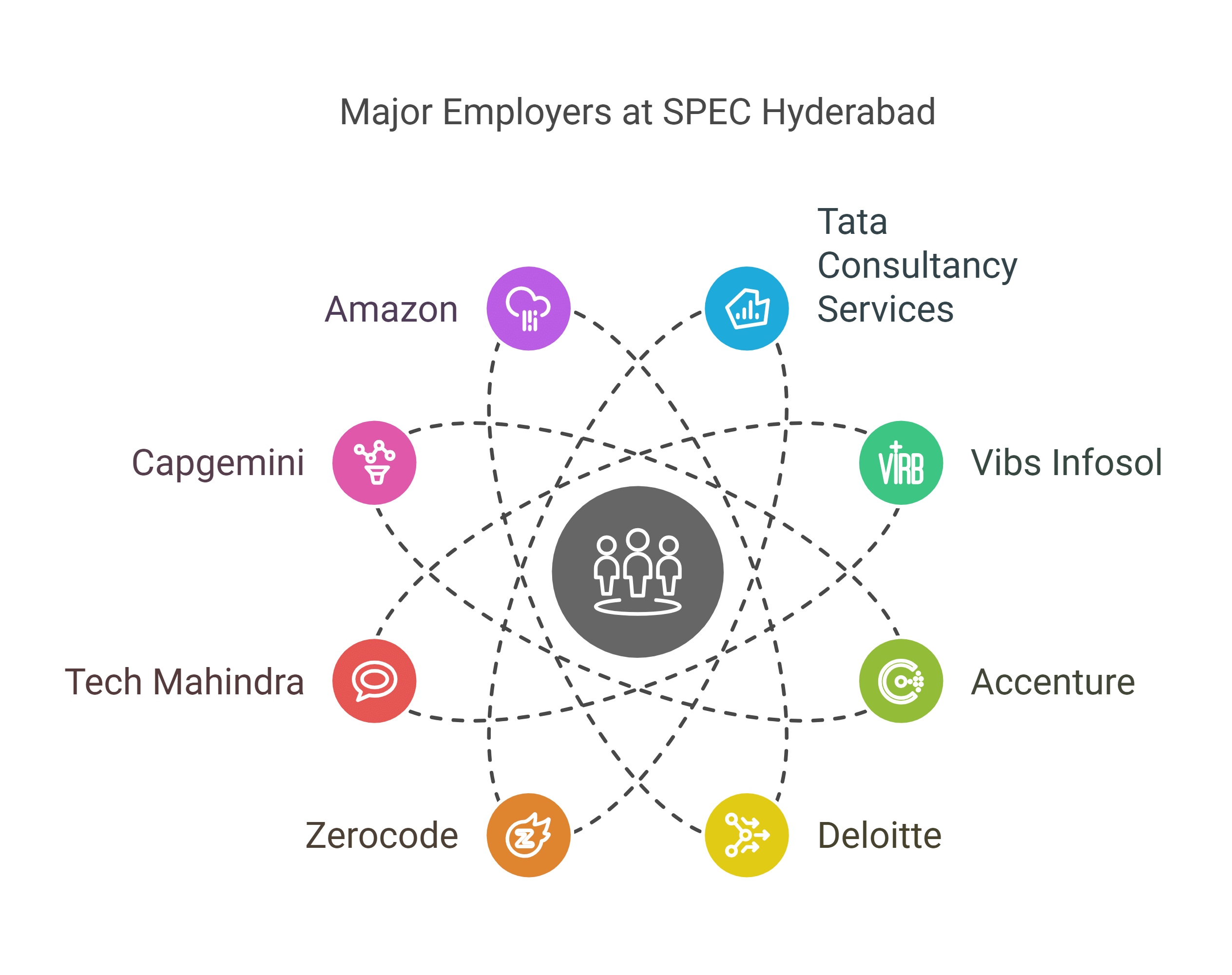 SPEC Hyderabad placements, SPEC Hyderabad 2025 placements, St Peters Engineering College placements, SPEC Hyderabad highest package, SPEC Hyderabad average package, SPEC Hyderabad placement percentage, SPEC Hyderabad top recruiters, SPEC Hyderabad internship, SPEC Hyderabad branch-wise placements, St Peters Engineering College highest package, SPEC Hyderabad placement training.