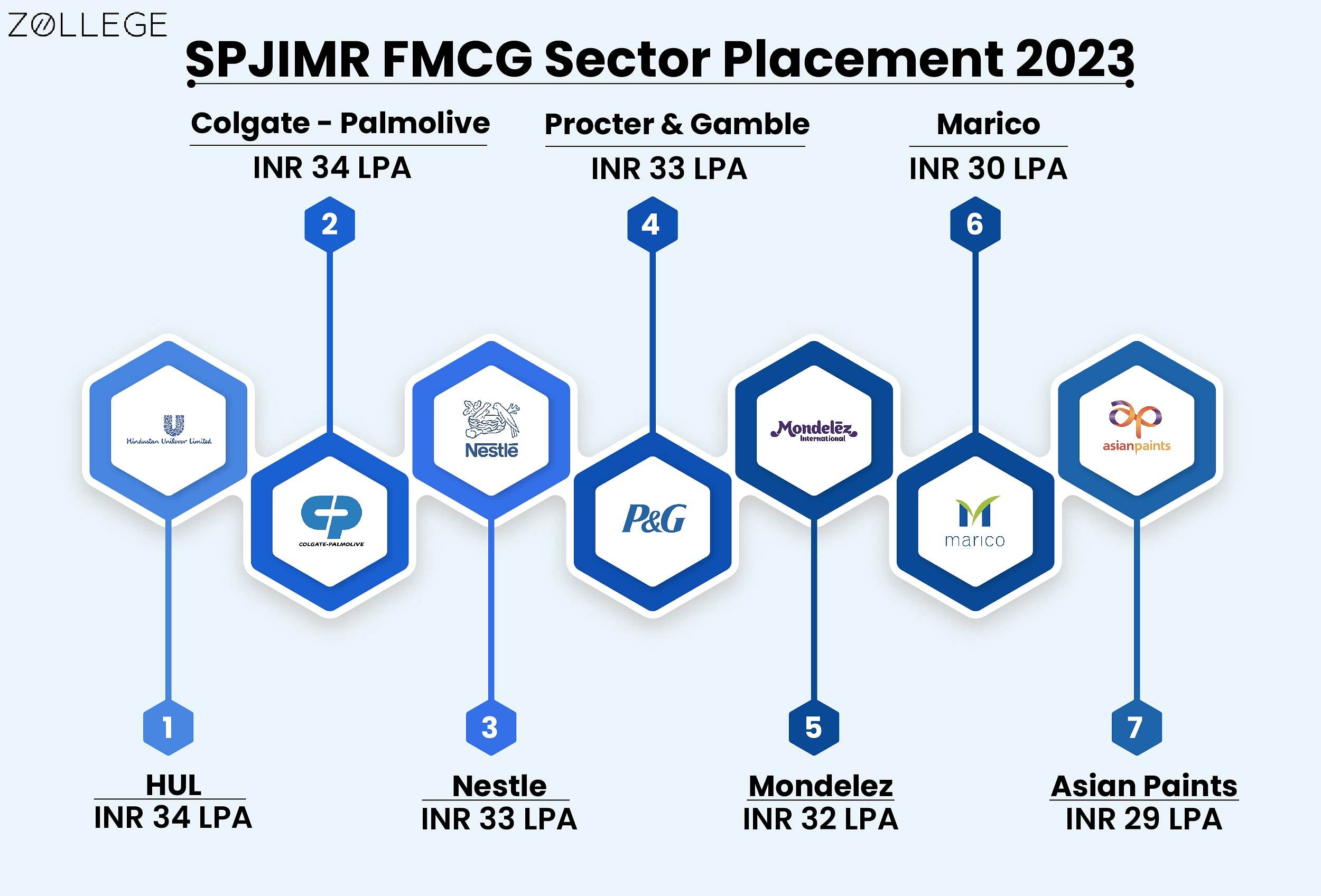 SPJIMR Placement 2024: Highest Package: INR 81 LPA, Average Package ...