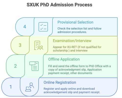SXUK PhD Admission Process