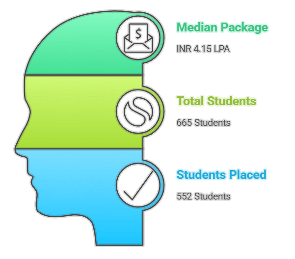 Sage Indore Management Studies