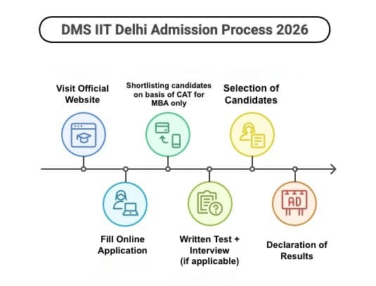 DMS IIT Delhi Admission 