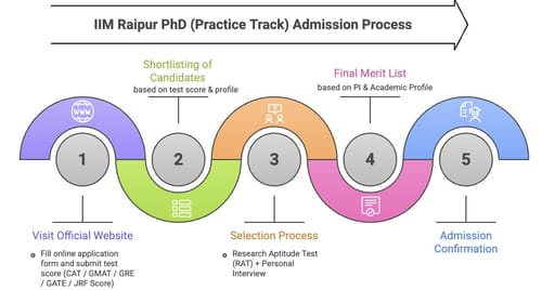 IIM Raipur PhD (Practice Track) Admission Process