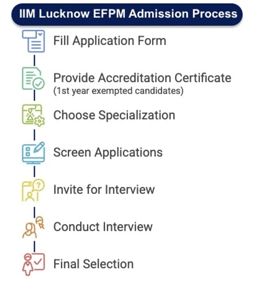 IIM Lucknow EFPM Admission Process