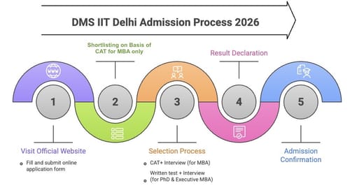 DMS IIT Delhi Admission Process