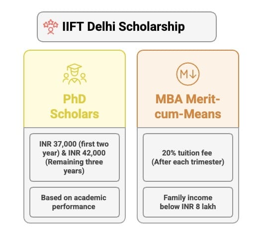 IIFT Delhi Scholarship 