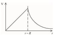 Graph 2
