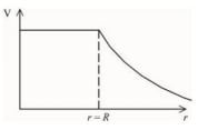 Graph 4