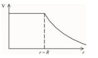 Graph 4