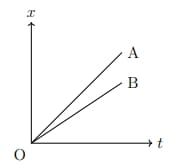 position-time graph