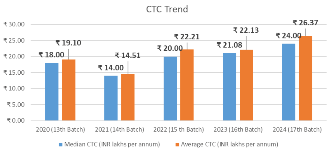 DOMS IIT Kanpur PGPEX VLM Placement trends 2025