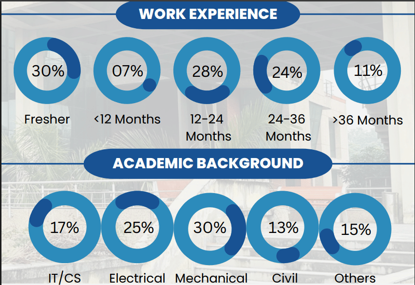 DOMS IIT Kanpur MBA Batch Profile 2025