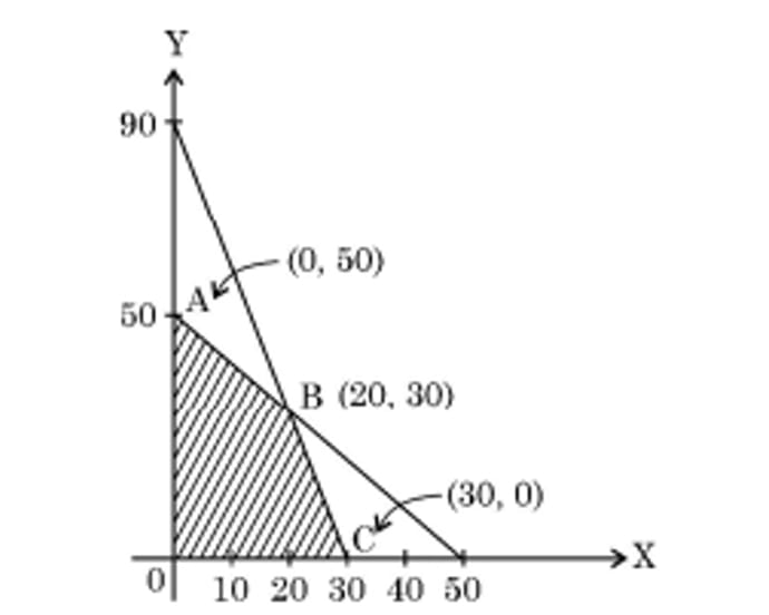 maximum value of Z = 4x+y for a L.P.P. 