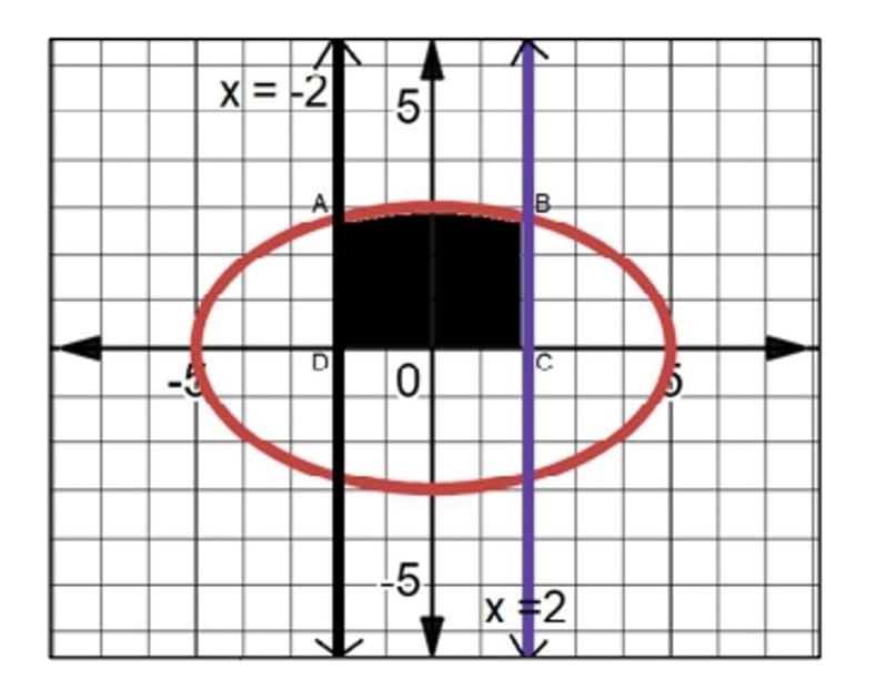  find the area bounded by the ellipse