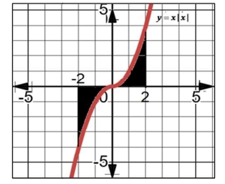  Sketch the graph of y = x|x| and hence find the area bounded by this curve