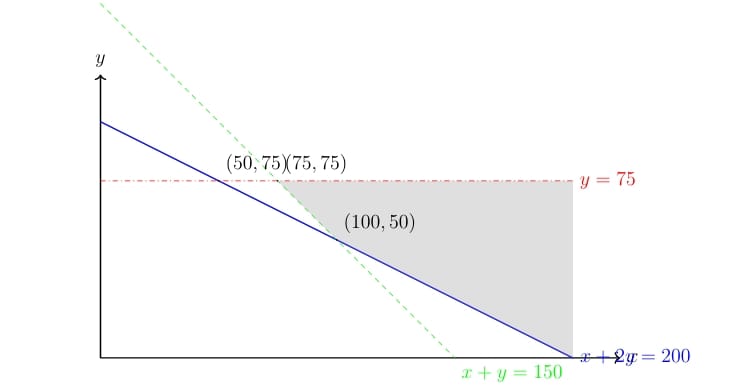 Graphical Representation