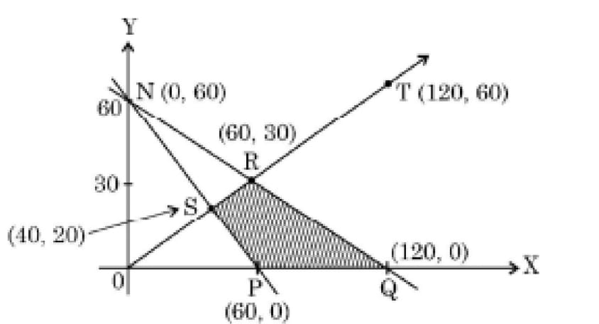 The corner points of the bounded feasible region of a L.P.P.