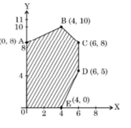 The corner points of the feasible region determined by the system of linear constraints