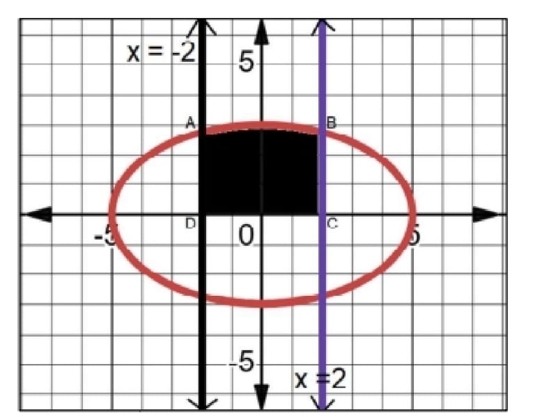 area bounded by the ellipse