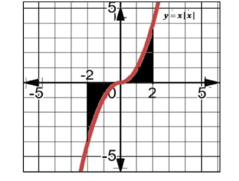 Sketch the graph of y = x|x|