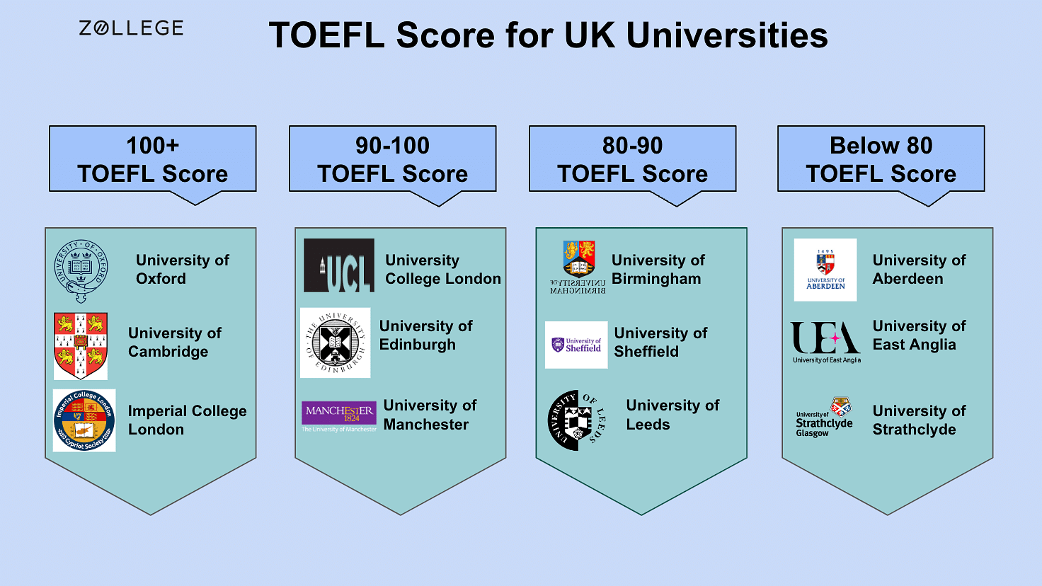 Toefl Score For Uk Universities Check The Minimum Score Requirements