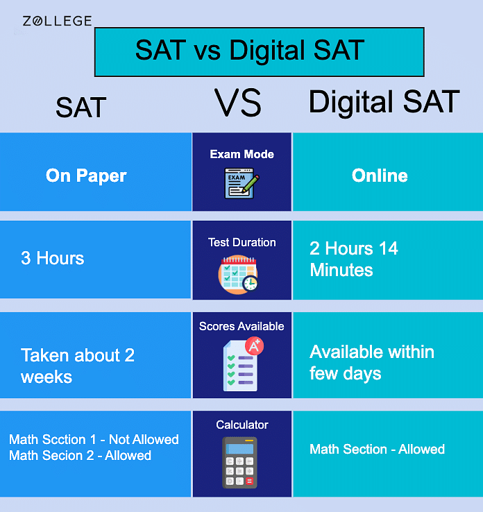 SAT 2024 Registration, Fees, Eligibility, Syllabus, Score, Preparation