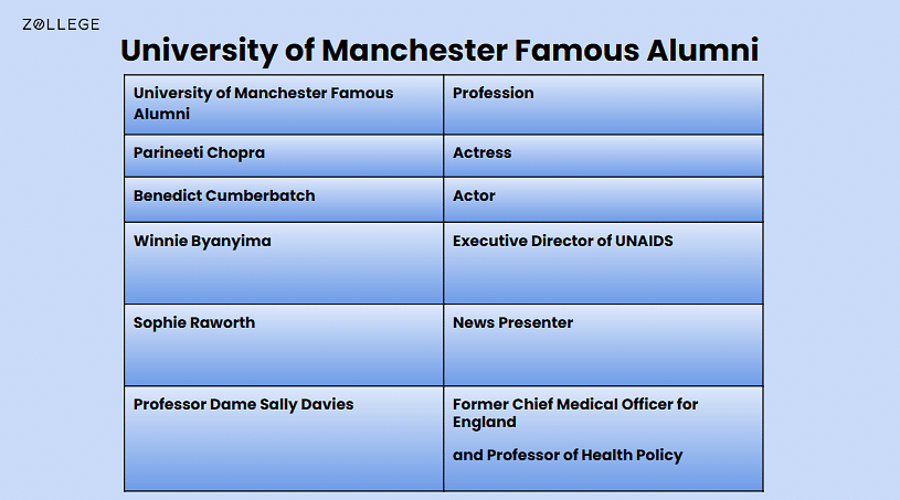 University of Manchester: Ranking, Courses, Fees, Scholarships and