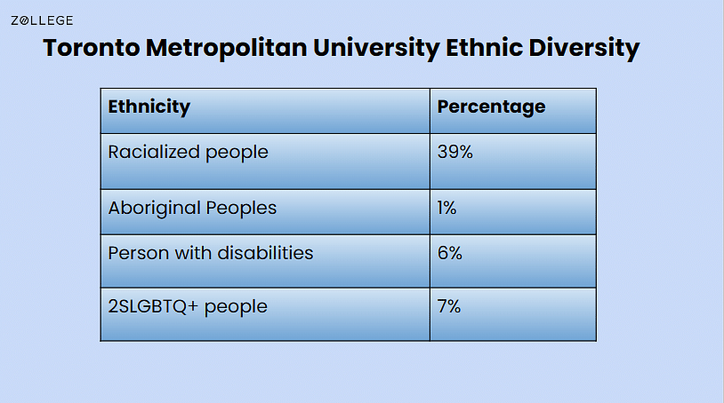 Toronto Metropolitan University : Acceptance Rate, Ranking, Tuition ...