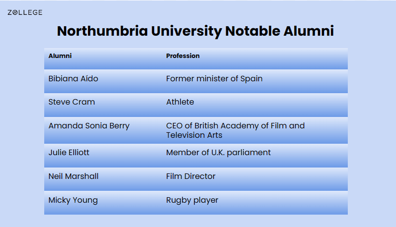 Northumbria University : Courses, Fees, Rankings, Admission, Alumni ...