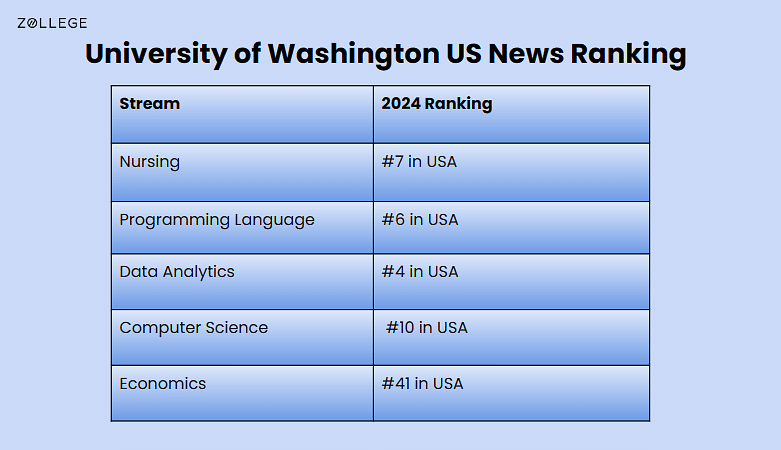 University Of Washington : Rankings, Cost, And Course Details