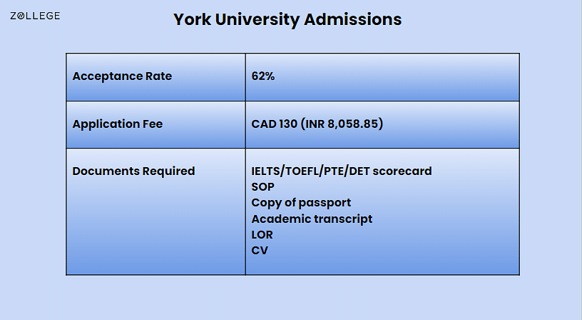 york university concurrent education admission requirements